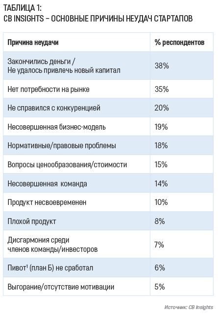причины неудач стартапов