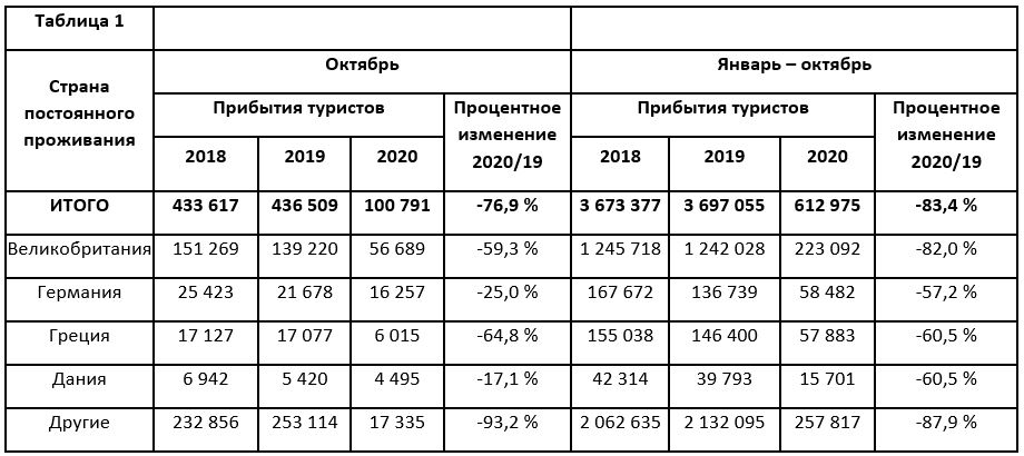  прибытие туристов в 2019 и 2020 таб1