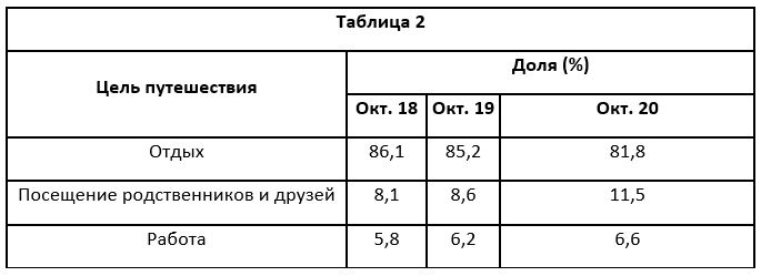  прибытие туристов в 2019 и 2020 таб2