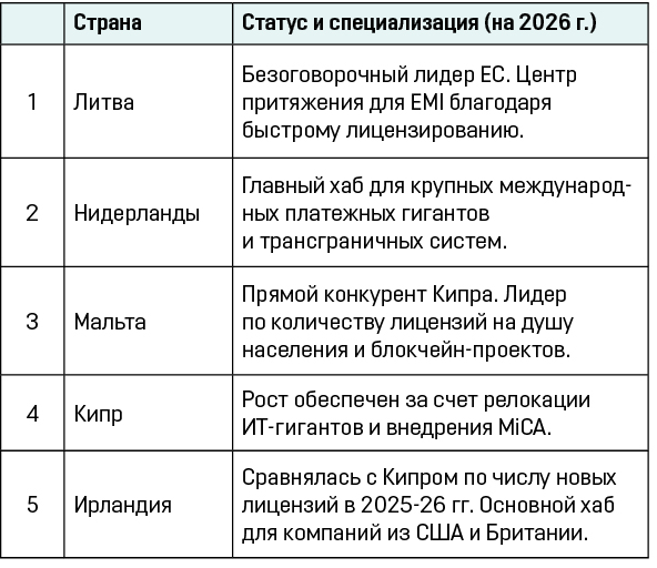 топ5 стран финтех