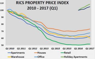 RICS: недвижимость на Кипре дорожает