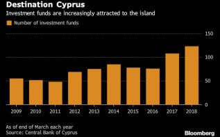 Bloomberg: Кипр привлекает фонды
